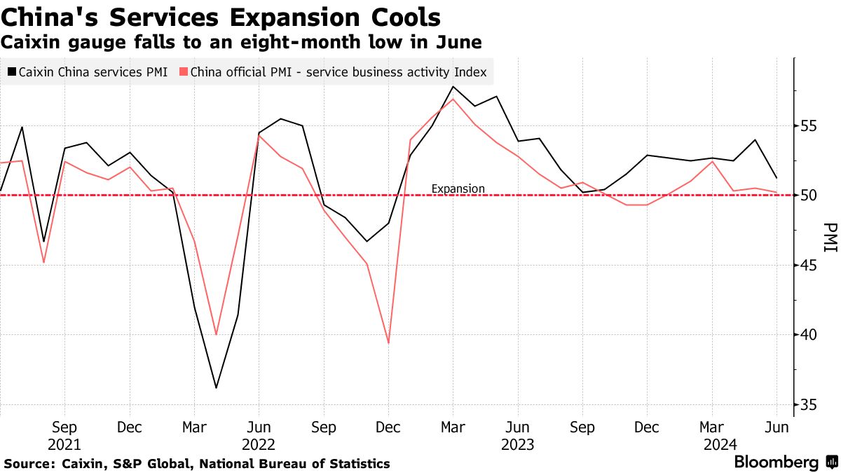 中国服务业扩张降至八个月来最低水平| 肥仔的小破站