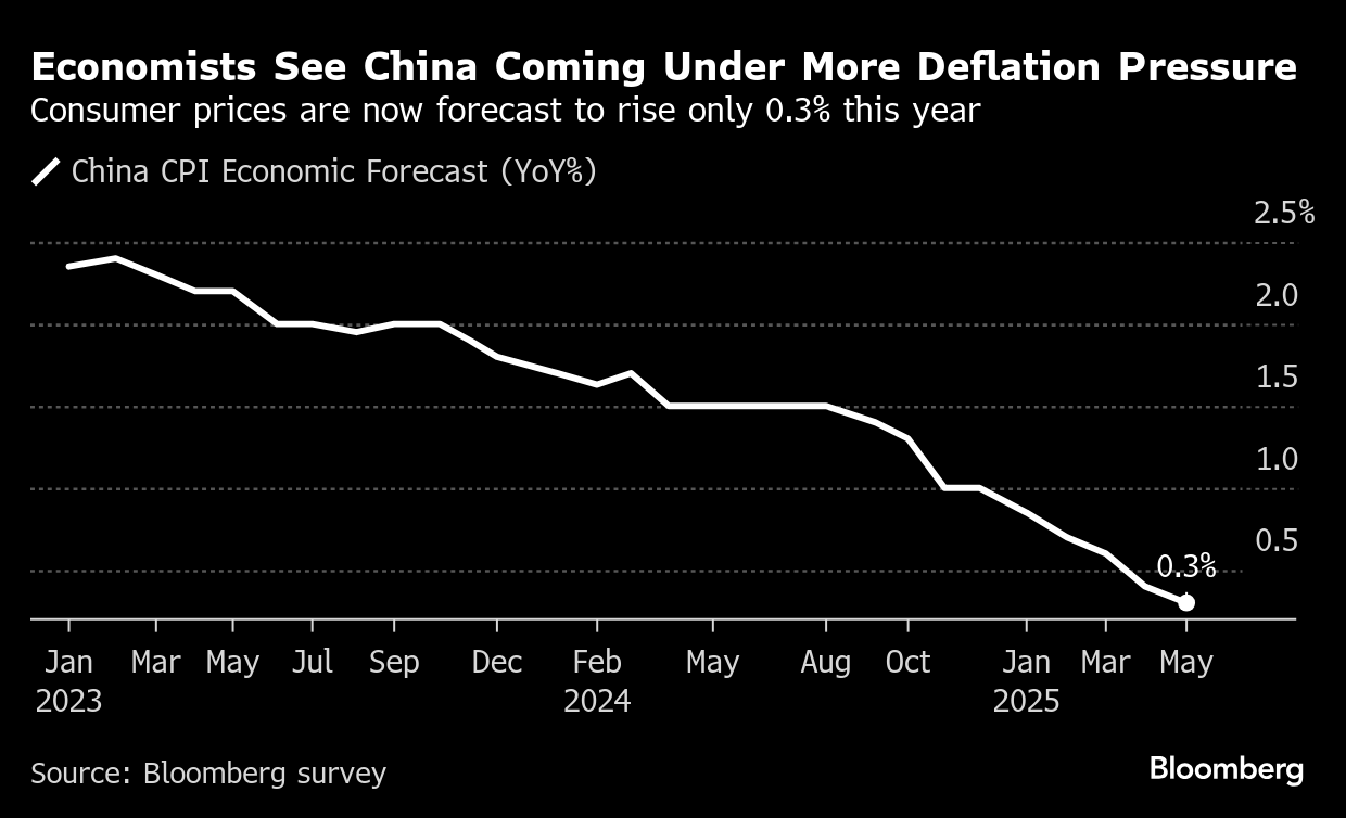 中美贸易休战后，中国通缩忧虑在经济学家间进一步加深| 肥仔的小破站